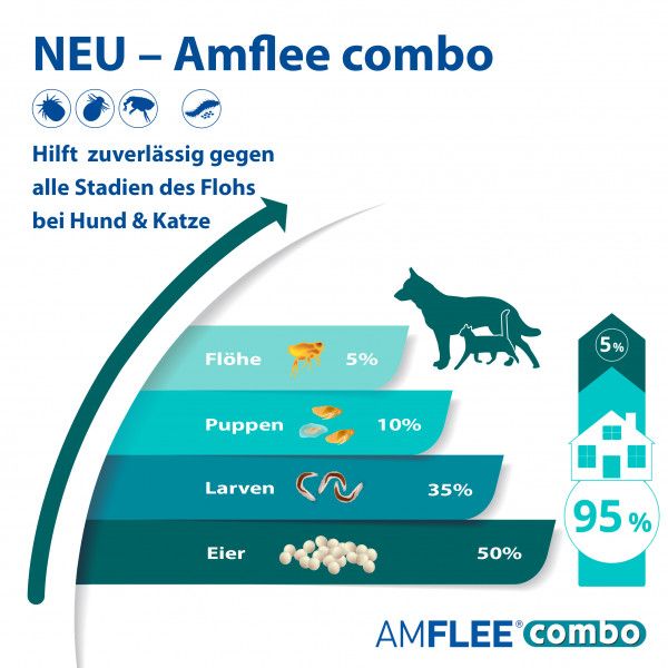bodyguardapotheke AMFLEE combo 402/361 8mg Lsg.z.Auf.f.Hunde üb.40kg Kostenloser Versand